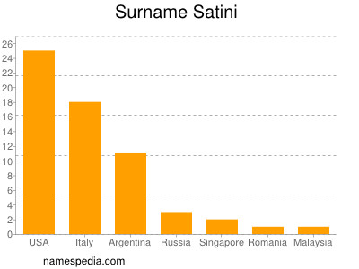 Familiennamen Satini