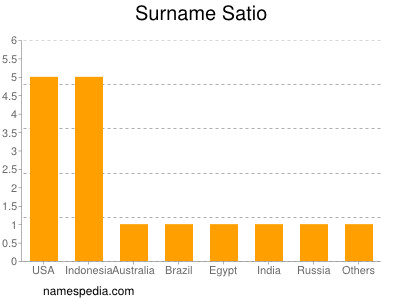 Familiennamen Satio