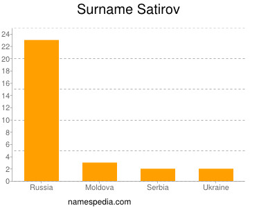 Familiennamen Satirov