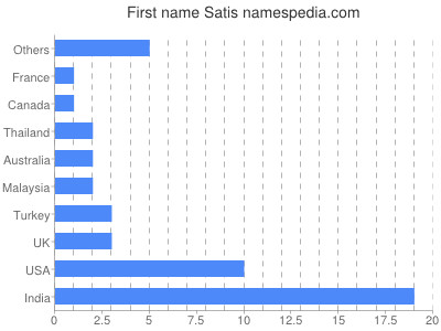 prenom Satis