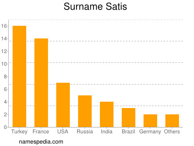 Familiennamen Satis