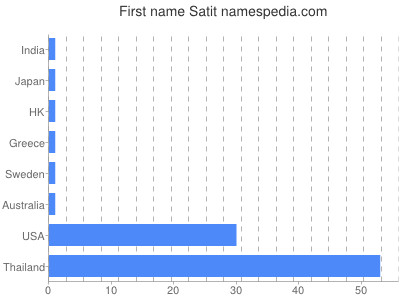 prenom Satit