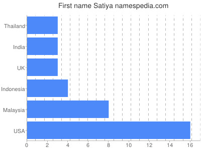 Given name Satiya