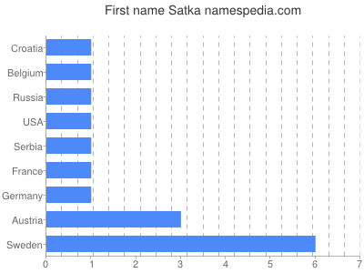 Vornamen Satka