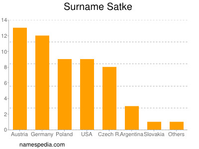 Surname Satke