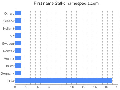 Vornamen Satko