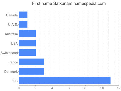Vornamen Satkunam