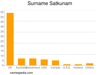 Familiennamen Satkunam
