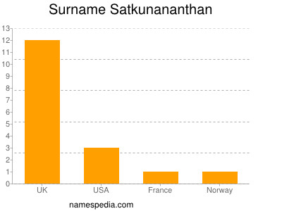 Familiennamen Satkunananthan