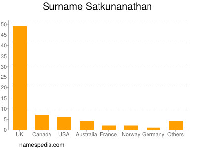 Familiennamen Satkunanathan