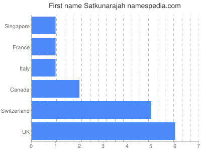 Given name Satkunarajah