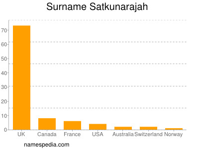 Familiennamen Satkunarajah