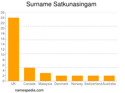 nom Satkunasingam