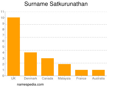 Surname Satkurunathan