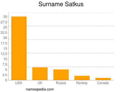 Familiennamen Satkus