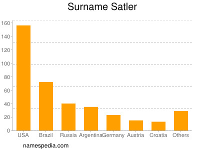 Surname Satler