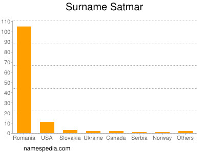 Surname Satmar