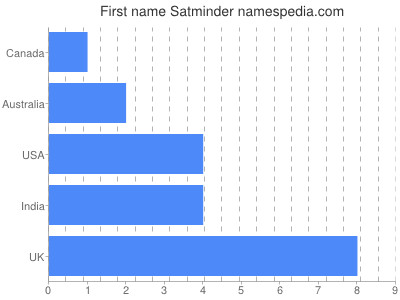 Vornamen Satminder