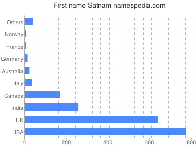 Vornamen Satnam