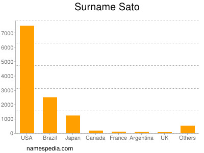 Familiennamen Sato