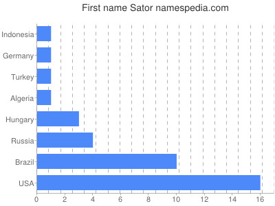 Vornamen Sator