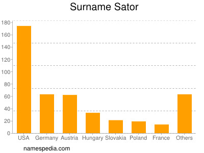 Familiennamen Sator