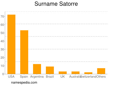 Familiennamen Satorre