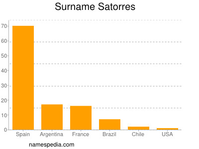 Familiennamen Satorres