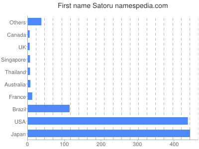 Given name Satoru