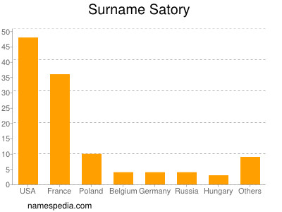 Surname Satory