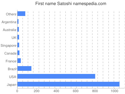 Vornamen Satoshi