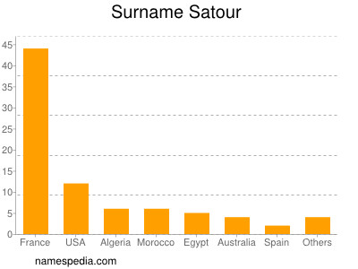 Familiennamen Satour