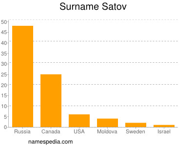 Surname Satov