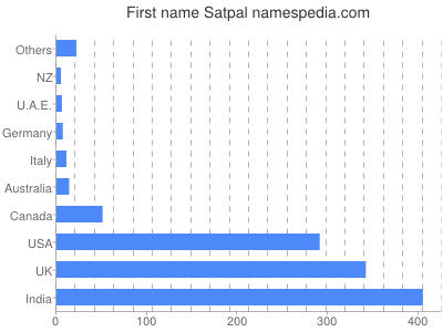 Vornamen Satpal