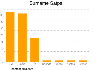 Familiennamen Satpal