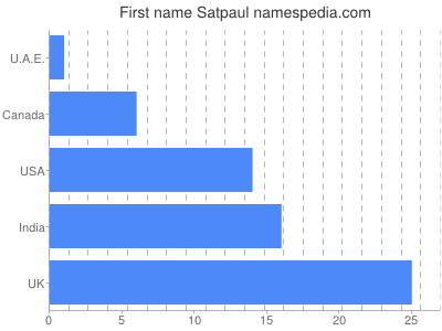 prenom Satpaul