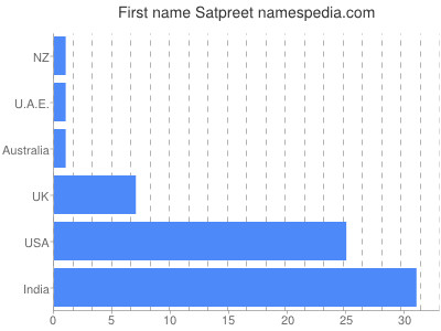 Given name Satpreet