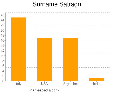 Familiennamen Satragni