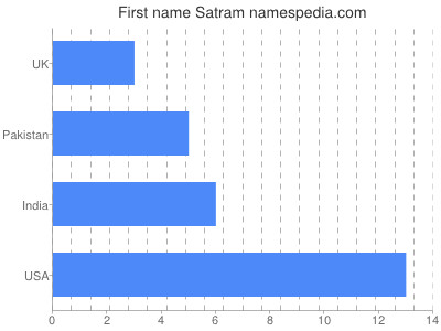 Vornamen Satram