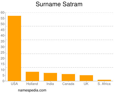 Familiennamen Satram