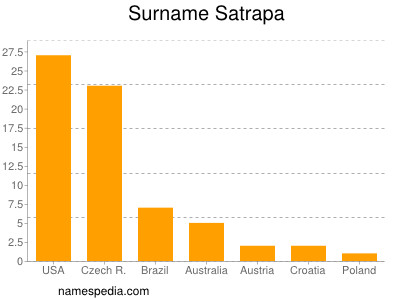 Familiennamen Satrapa