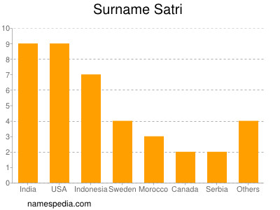 nom Satri