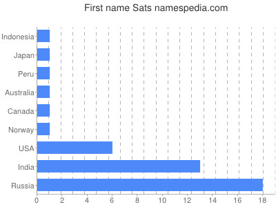 prenom Sats