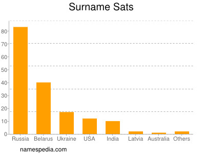 Surname Sats