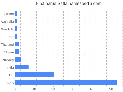 Vornamen Satta