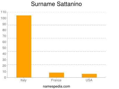 Familiennamen Sattanino