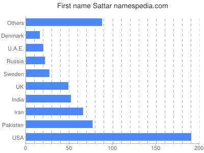 Given name Sattar