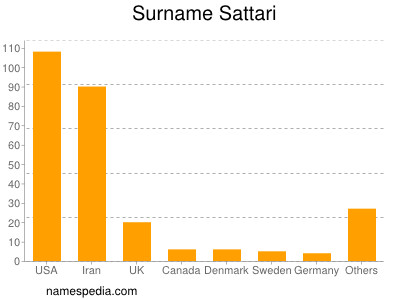 Familiennamen Sattari