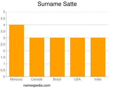 Surname Satte