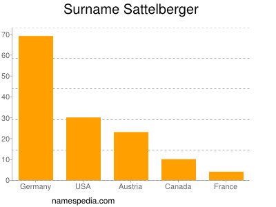 Familiennamen Sattelberger